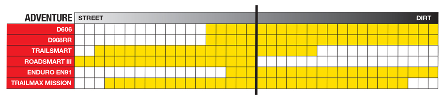 Dunlop ADV Tire Lineup